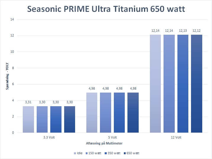 Seasonic Prime Ultra Titanium 650 Watt Netzteil Testergebnis